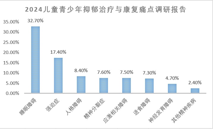 心理疾病